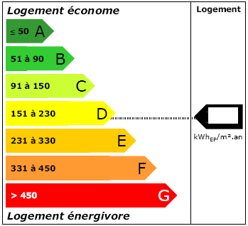 Étiquette énergie - DPE